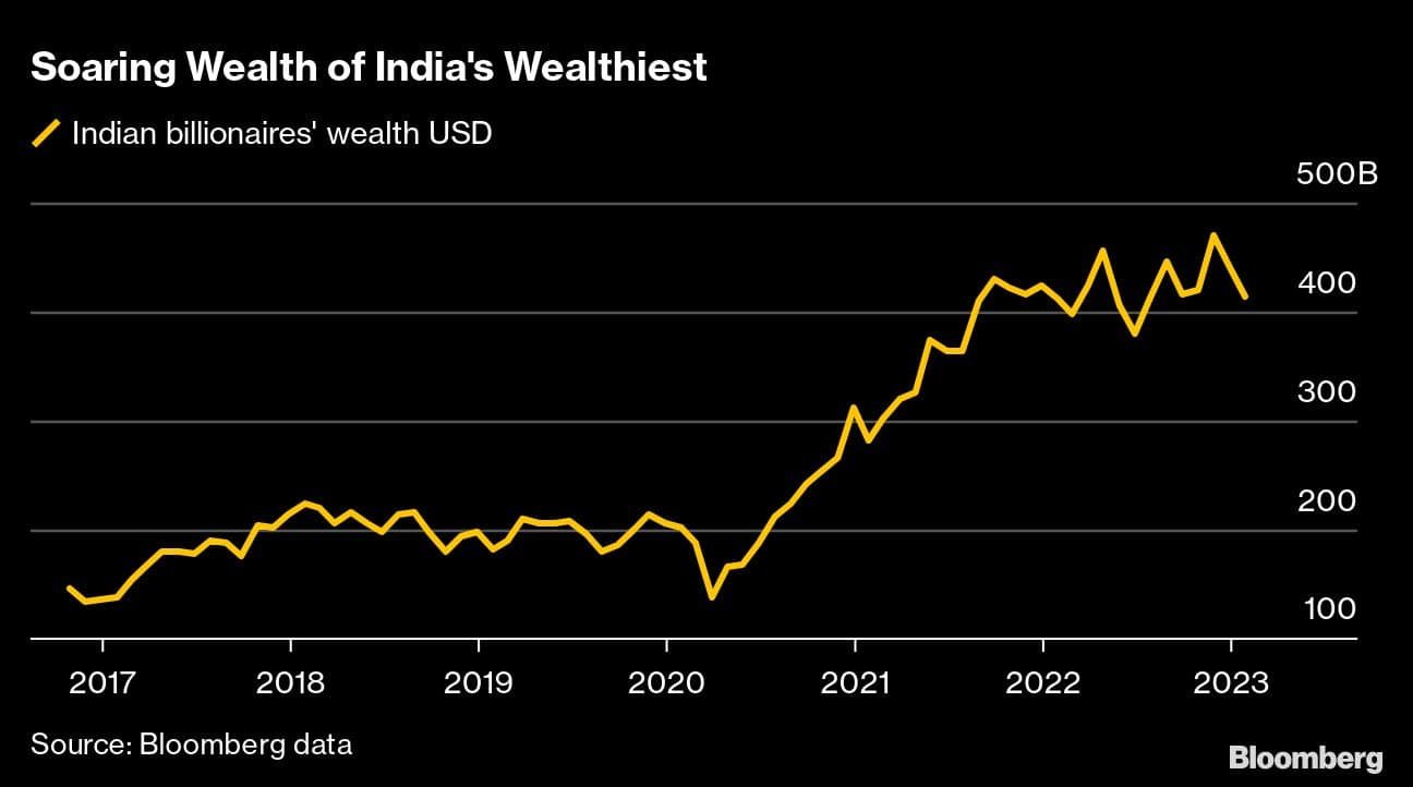 Soaring Wealth of India's Wealthiest |