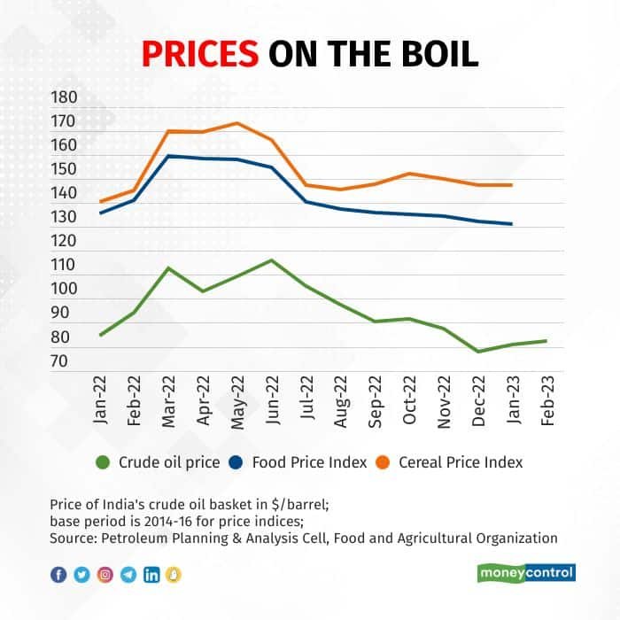 one year of war food and fuel prices