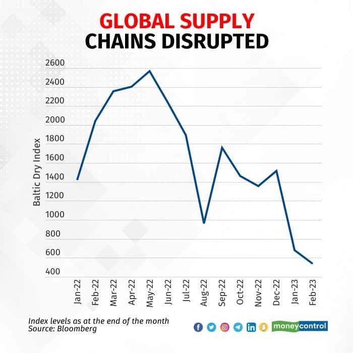 one year of war Baltic Dry Index