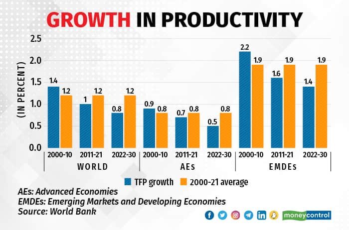 Growth in Productivity