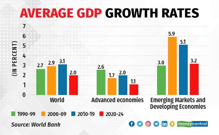 Average GDP Growth Rates