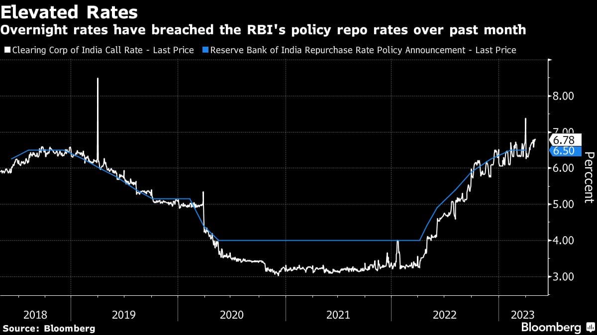 Elevated Rates | Overnight rates have breached the RBI's policy repo rates over past month