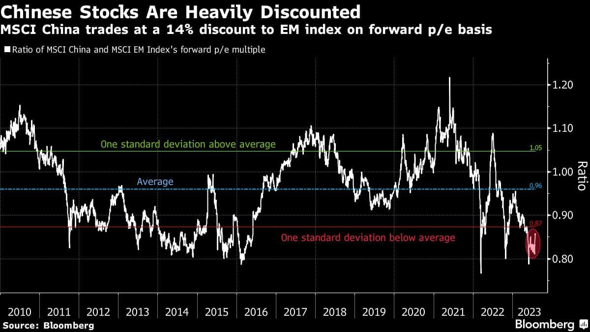 Chinese Stocks Are Heavily Discounted | MSCI China trades at a 14% discount to EM index on forward p/e basis