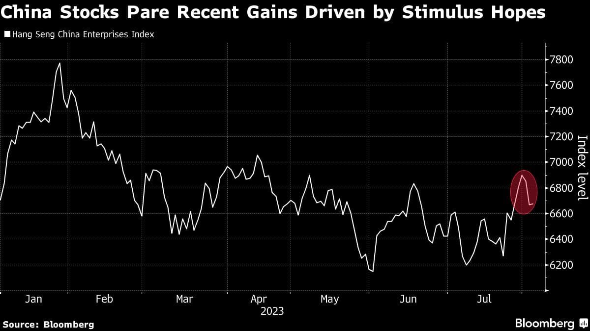 China Stocks Pare Recent Gains Driven by Stimulus Hopes