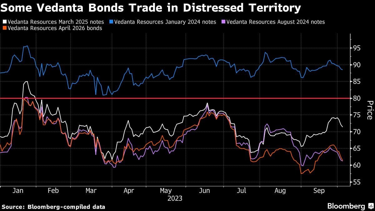 Some Vedanta Bonds Trade in Distressed Territory