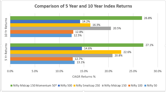 Note: Returns as of 30 November, 2023. The 5- & 10-year returns are CAGR returns. *Nifty Midcap 150 Momentum 50 Index was launched in Aug’22. The past returns are extrapolation of index fund returns up to past 20 years using same formula (provided by NSE).